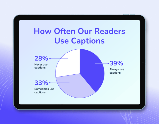 A tablet displays a pie chart showing 39% always use captions, 33% sometimes use captions, and 28% never use captions.