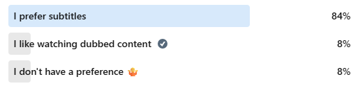 A chart showing the LinkedIn poll results. 84% Prefer Subtitles, 8% prefer watching dubbed content, 8% did not have a preference.