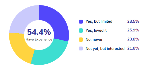 Donut chart showing user experience levels: 54.4% have experience overall. 28.5% said 'Yes, but limited', 25.9% 'Yes, loved it', 23.8% 'No, never', and 21.8% 'Not yet, but interested'.