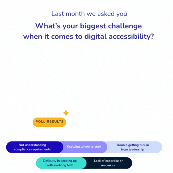 Last month, we asked about your biggest challenge when it comes to digital accessibility. Your answers were right down the middle with 22% of you saying it was knowing where to start, 22% noting difficulty in keeping up with evolving tech and tools, 20% not understanding compliance requirements, 19% having trouble getting buy-in from leadership and 17% citing a lack of expertise or resources.&nbsp;Thanks to everyone who took part!