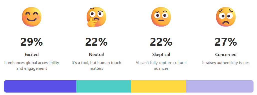 Survey results showing community sentiment on AI in localization: 29% excited, 22% neutral, 22% skeptical, 27% concerned