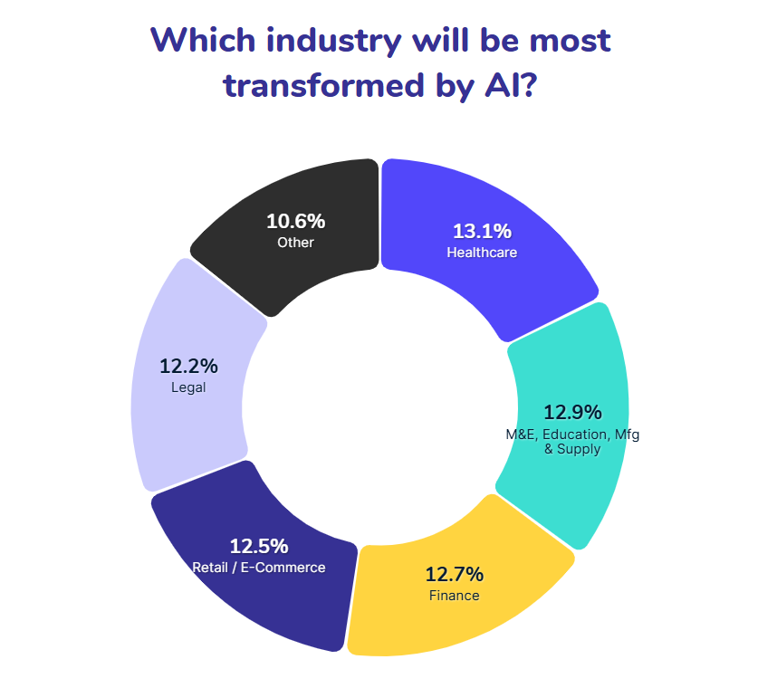 Doughnut chart titled 'Which industry will be most transformed by AI?' showing survey results with six segments: Healthcare leads at 13.1% in blue, followed by M&E, Education, Manufacturing & Supply at 12.9% in teal, Finance at 12.7% in yellow, Retail/E-Commerce at 12.5% in dark purple, Legal at 12.2% in light purple, and Other at 10.6% in dark gray. The chart uses a clean white background with the title in purple text.